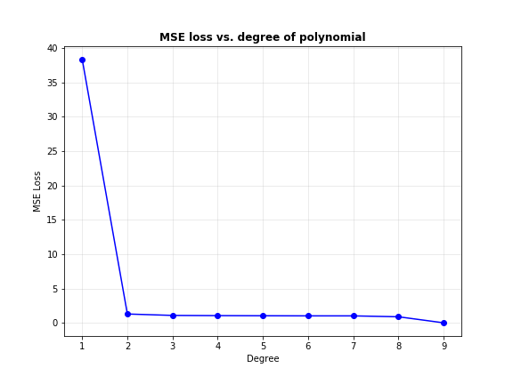 loss vs degree