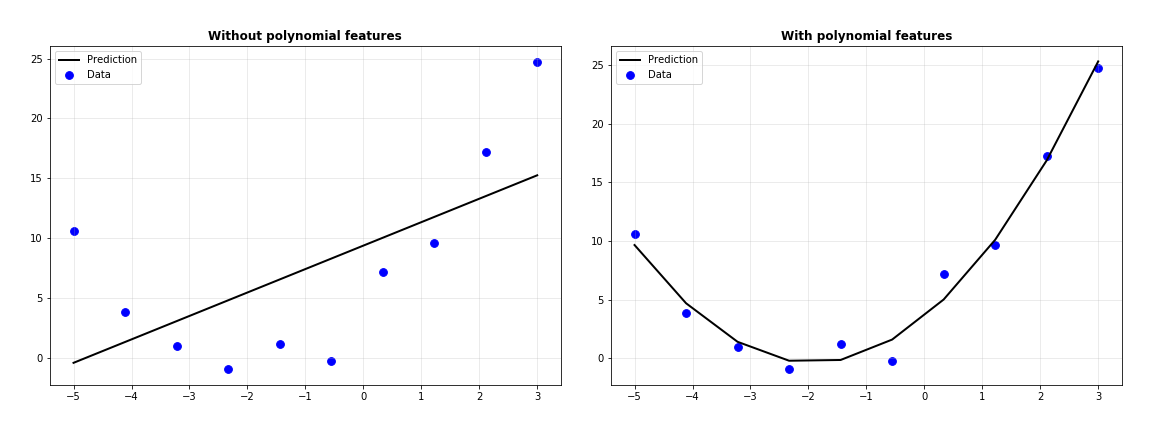 poly regression results